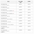 価格と出荷日