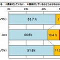 あなたは、これらのソフトウェアのバージョンを常に最新にしていますか？