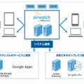 「AirWatch」のサービス提供イメージ