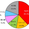 2014年度上期 国内携帯電話出荷台数シェア（MM総研調べ）