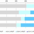 スマートフォンの画面サイズ別出荷台数シェア（MM総研調べ）