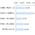 企業スタンプを入手した後の行動