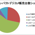 コンパクトデジタルカメラの画素数別販売シェア