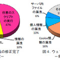 −脅威別内訳−　【右】ウェブサイトの修正完了