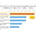 近年のおせち動向（楽天市場調べ）