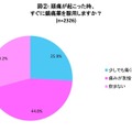 頭痛が起こった時、すぐに鎮痛薬を服用しますか？