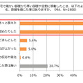 ”暖かい部屋から寒い部屋や空間に移動したとき、身体の反応や変化を感じたことはありますか”