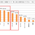 “お住いの家の各部屋について、寒いと感じる場所”