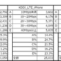 全国の速度分布別比較（500mメッシュ・iPhone 6／6 Plus）