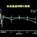 「血液通過時間」の推移グラフ（伊藤園、赤穂化成、ノザキクリニックの研究より）