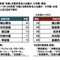 ビジネスパーソンの価値観・こだわりに関する調査