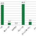 冬の間、鍋を食す回数は何日くらい？