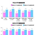 不眠に関する意識と実態調査