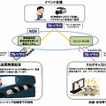 今回実証した構成概要及び利用イメージ