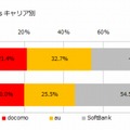 iPhone 6/6 Plusのキャリア別比率