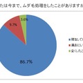 ホーム・スキノベーションズ・ジャパンによる「ムダ毛処理に関する調査」