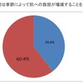 ホーム・スキノベーションズ・ジャパンによる「ムダ毛処理に関する調査」