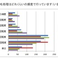 ホーム・スキノベーションズ・ジャパンによる「ムダ毛処理に関する調査」