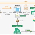 Amazon.co.jp、ヤマト運輸営業所で「商品即日受取」が可能に 画像
