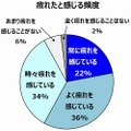 ”疲れたと感じる頻度”という質問への回答