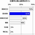 “仕事中に感じる疲労のサイン”という質問への回答