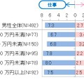 手帳の内容の仕事：プライベートの比率（男性ベース 年収別）