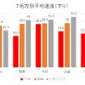 Androidも含めた全データの7地方比較（下り速度）