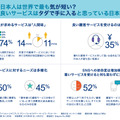 日本人はもっとも気が短い？……10カ国で比較、「顧客サービス」意識調査 画像