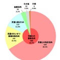 2013年下半期における犯行動機（被疑者側）