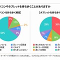 パソコン・タブレットを持ち歩く頻度