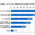 モバイルノートパソコンで何をすることが多いか