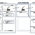 河川各所のセンサーからの観測データを920MHz帯の無線でやりとりし、監視センター内のサーバで収集・蓄積が行われる(図は同社プレスリリースより）。