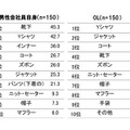 男性会社員の冬の衣服でニオイが気になるもの