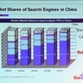 中国の検索エンジン市場シェア