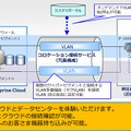 NTT Com、ハイブリッドクラウド検証環境の無料提供を開始 画像