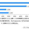 業務推進・ポータル型社内SNSサービス累計導入件数（2014年8月時点）