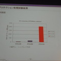 LAN接続におけるTCPコネクション処理性能の結果。従来よりも10倍から40倍近い大幅な向上