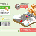 融雪装置と防犯を兼ねたシステム。積雪地帯の商業施設やマンション駐車場などでの需要が見込まれる。