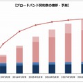 ブロードバンド回線別契約数の推移・予測