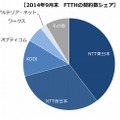 FTTH回線事業者の契約数シェア