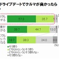 ドライブデートでクルマが臭かったら