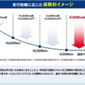 年間走行距離に応じて相対的に安くなる保険料