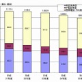 国内通信の通信回数