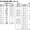 2014年生まれの子どもの名前（表記）ベスト10