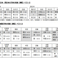 東日本・西日本・地域別で人気の名前ベスト3