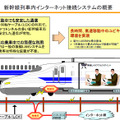 新幹線列車内インターネット接続システムの概要