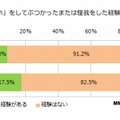 「歩きスマホ」をしてぶつかったまたは怪我をした経験