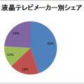 液晶テレビメーカー別シェア