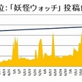 第3位：「妖怪ウォッチ」（400,642件）