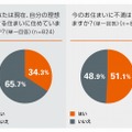 理想の住まいと現状への不満